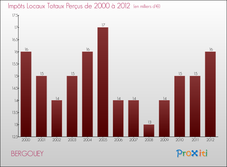 Evolution des Impôts Locaux pour la commune de BERGOUEY de 2000 à 2012 Evolution des Impôts Locaux pour BERGOUEY de 2000 à 2012