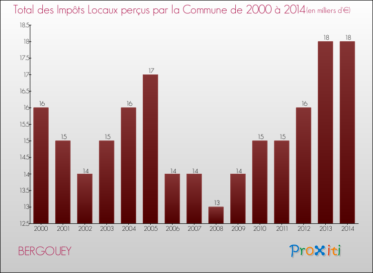 Evolution des Impôts Locaux pour la commune de BERGOUEY de 2000 à 2014 Evolution des Impôts Locaux pour BERGOUEY de 2000 à 2014