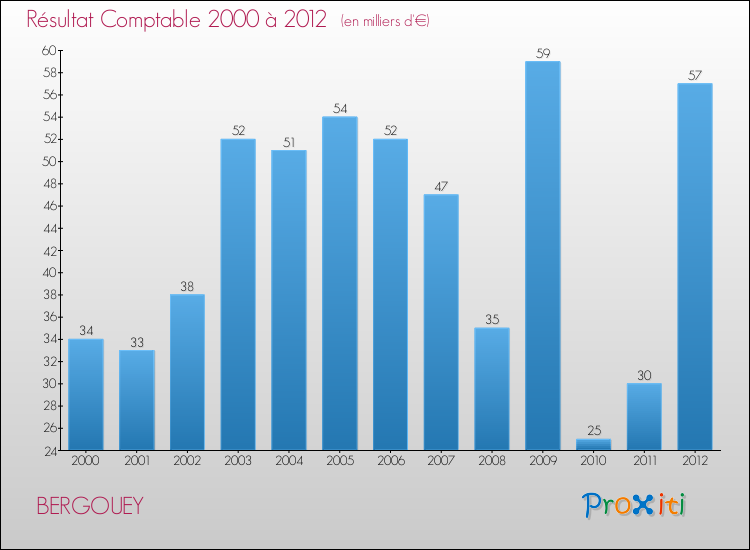 Evolution du résultat comptable pour la commune de BERGOUEY de 2000 à 2012 Evolution du résultat comptable pour BERGOUEY de 2000 à 2012