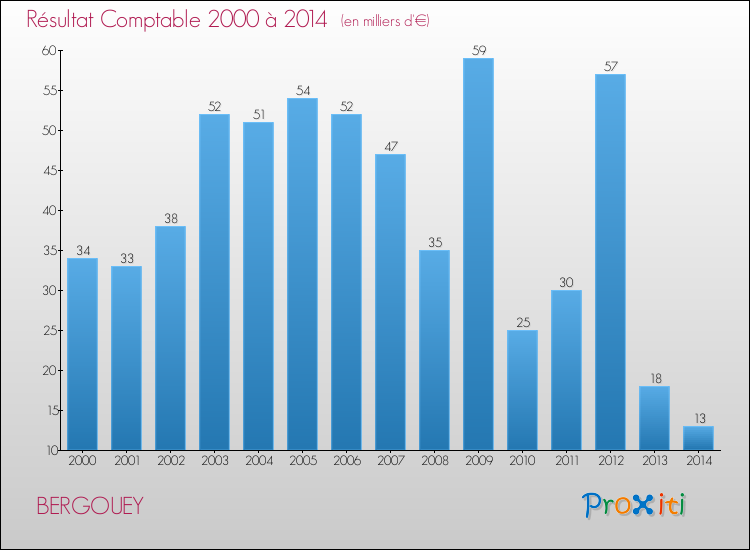 Evolution du résultat comptable pour la commune de BERGOUEY de 2000 à 2014 Evolution du résultat comptable pour BERGOUEY de 2000 à 2014