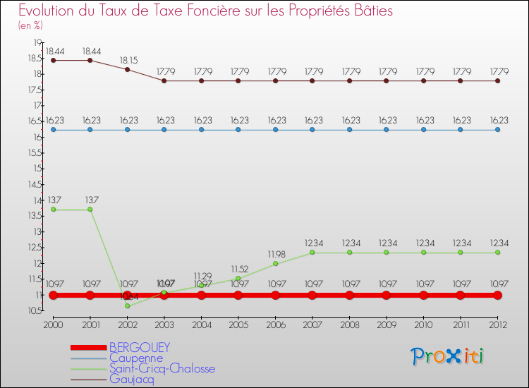Evolution du taux de la taxe foncière sur le bati pour BERGOUEY et les communes proches de 2000 à 2012 Comparaison des taux de taxe foncière sur le bati pour BERGOUEY et les communes voisines de 2000 à 2012