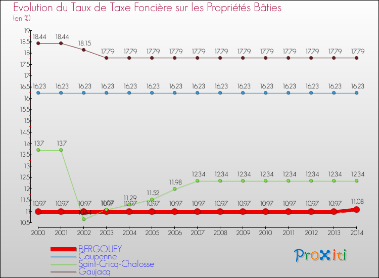 Evolution du taux de la taxe foncière sur le bati pour BERGOUEY et les communes proches de 2000 à 2014 Comparaison des taux de taxe foncière sur le bati pour BERGOUEY et les communes voisines de 2000 à 2014