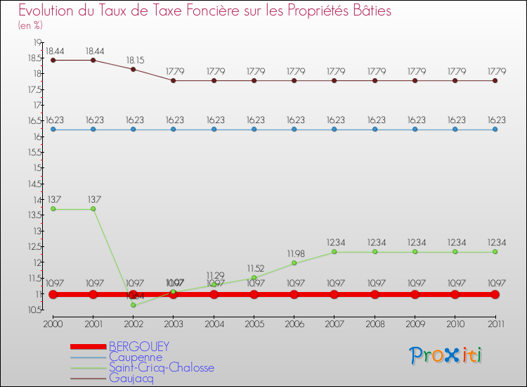 Evolution du taux de la taxe foncière sur le bati pour BERGOUEY et les communes proches Comparaison des taux de taxe foncière sur le bati pour BERGOUEY et les communes voisines