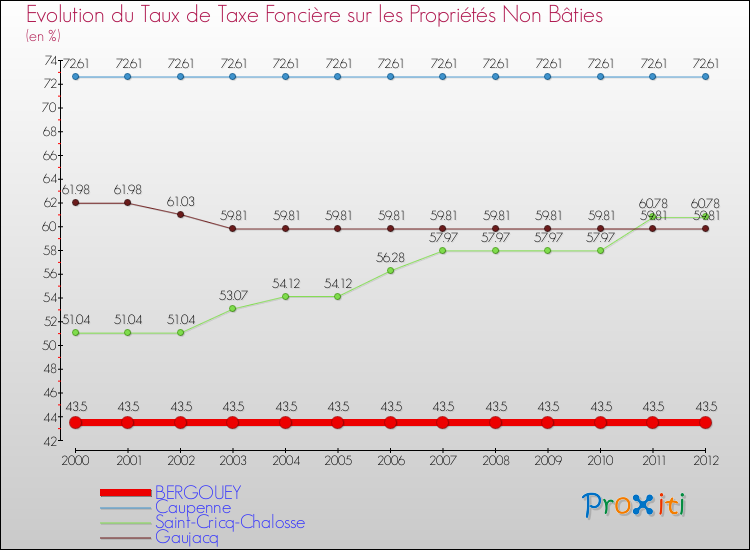 Evolution du taux de la taxe foncière sur les immeubles et terrains non batis pour BERGOUEY et les communes proches de 2000 à 2012 Comparaison des taux de la taxe foncière sur les immeubles et terrains non batis pour BERGOUEY et les communes voisines de 2000 à 2012