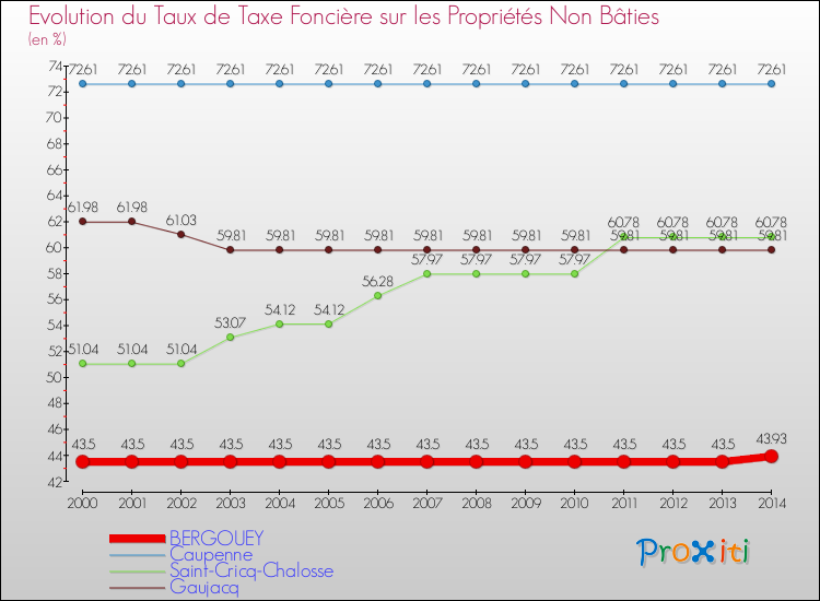Evolution du taux de la taxe foncière sur les immeubles et terrains non batis pour BERGOUEY et les communes proches de 2000 à 2014 Comparaison des taux de la taxe foncière sur les immeubles et terrains non batis pour BERGOUEY et les communes voisines de 2000 à 2014