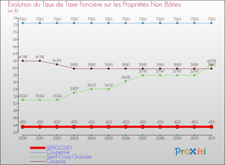 Evolution du taux de la taxe foncière sur les immeubles et terrains non batis pour BERGOUEY et les communes proches Comparaison des taux de la taxe foncière sur les immeubles et terrains non batis pour BERGOUEY et les communes voisines