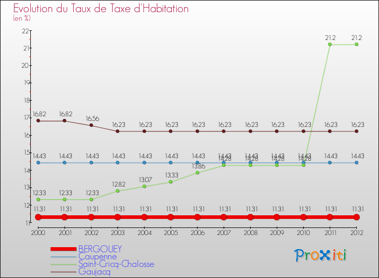 Evolution du taux de la taxe d'habitation pour BERGOUEY et les communes proches Comparaison des taux de la taxe d'habitation pour BERGOUEY et les communes voisines