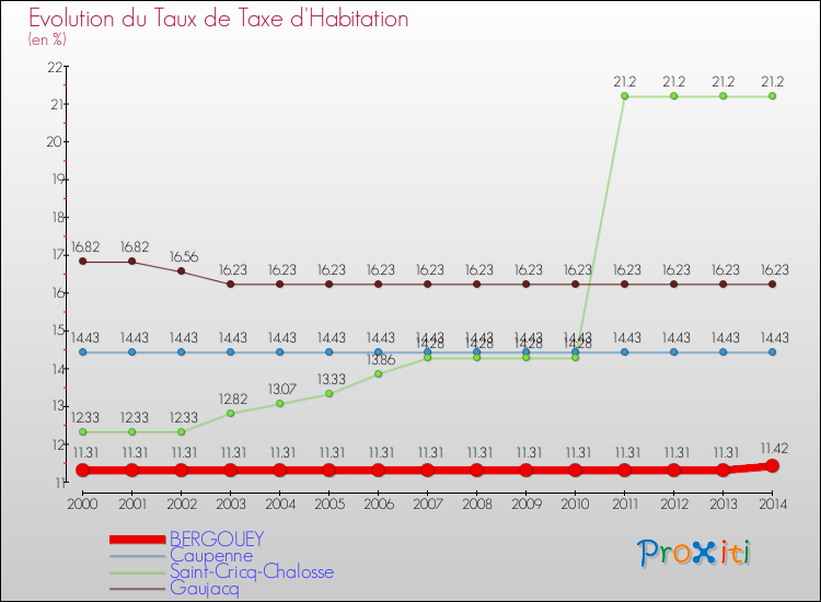 Evolution du taux de la taxe d'habitation pour BERGOUEY et les communes proches de 2000 à 2014 Comparaison des taux de la taxe d'habitation pour BERGOUEY et les communes voisines de 2000 à 2014