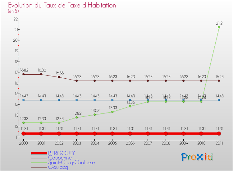 Evolution du taux de la taxe d'habitation pour BERGOUEY et les communes proches Comparaison des taux de la taxe d'habitation pour BERGOUEY et les communes voisines