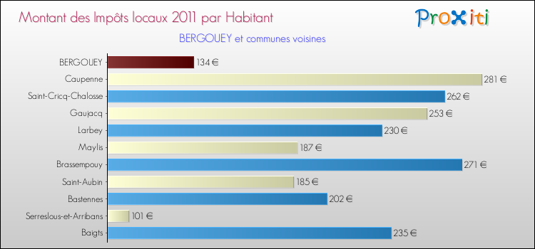 Montant des impôts locaux par Habitant pour BERGOUEY et les communes proches Comparaison des impôts locaux par habitant pour BERGOUEY et les communes voisines