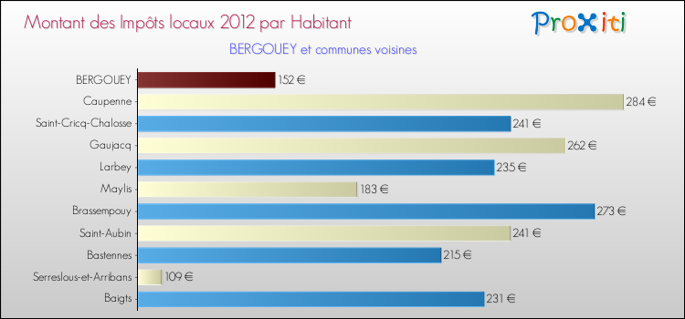 Montant des impôts locaux par Habitant pour BERGOUEY et les communes proches Comparaison des impôts locaux par habitant pour BERGOUEY et les communes voisines
