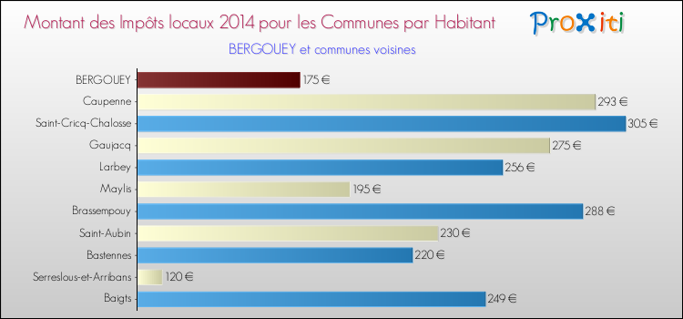 Montant des impôts locaux par Habitant pour BERGOUEY et les communes proches en 2014 Comparaison des impôts locaux par habitant pour BERGOUEY et les communes voisines en 2014