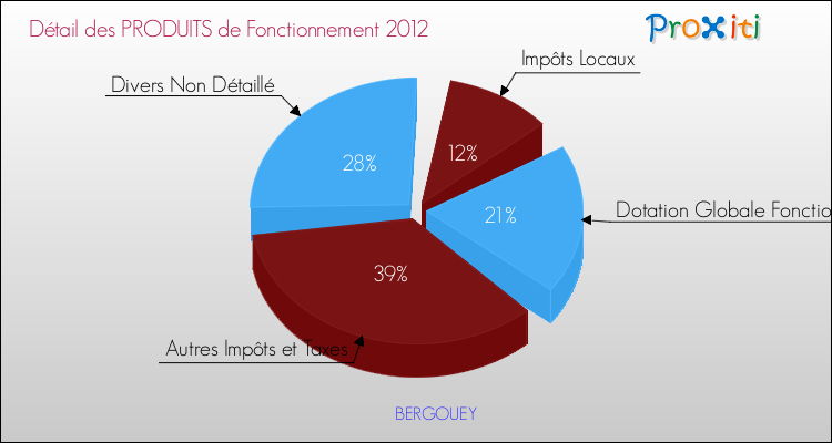 Décomposition du Budget de Fonctionnement 2012 de la commune de BERGOUEY Budget de Fonctionnement 2012 pour la commune de BERGOUEY