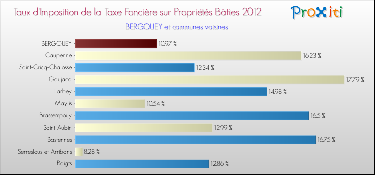 Taux d'imposition de la taxe foncière sur le bati 2012 pour BERGOUEY et les communes proches Comparaison des taux d'imposition de la taxe foncière sur le bati 2012 pour BERGOUEY et les communes voisines
