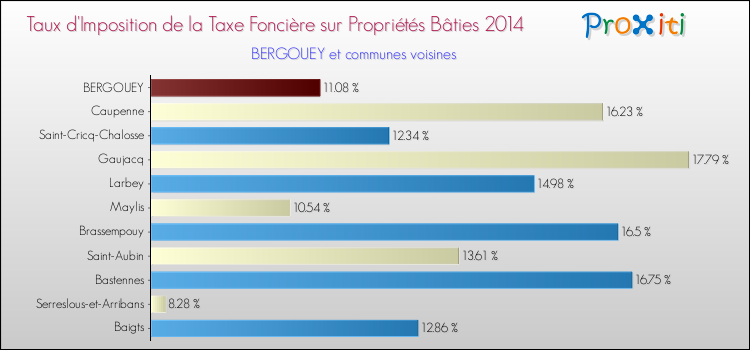 Taux d'imposition de la taxe foncière sur le bati 2014 pour BERGOUEY et les communes proches Comparaison des taux d'imposition de la taxe foncière sur le bati 2014 pour BERGOUEY et les communes voisines