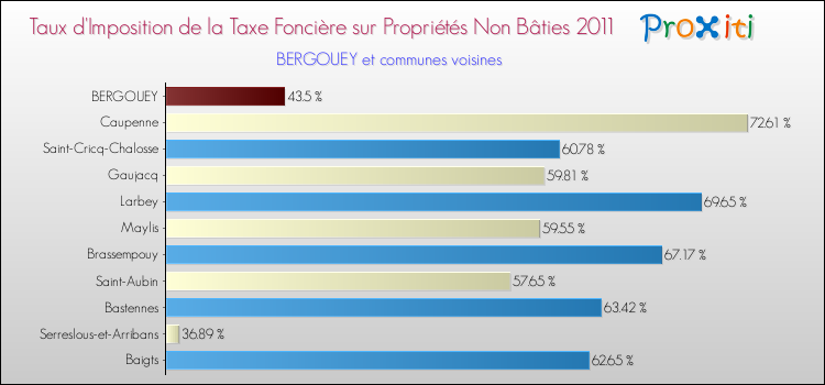 Taux d'imposition de la taxe foncière sur les immeubles et terrains non batis 2011 pour BERGOUEY et les communes proches Comparaison des taux d'imposition de la taxe foncière sur les immeubles et terrains non batis 2011 pour BERGOUEY et les communes voisines
