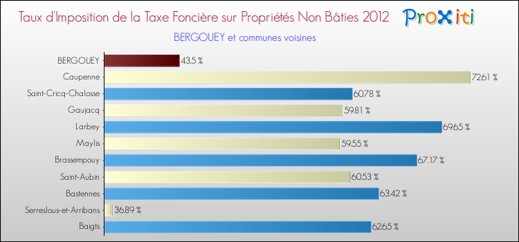 Taux d'imposition de la taxe foncière sur les immeubles et terrains non batis 2012 pour BERGOUEY et les communes proches Comparaison des taux d'imposition de la taxe foncière sur les immeubles et terrains non batis 2012 pour BERGOUEY et les communes voisines