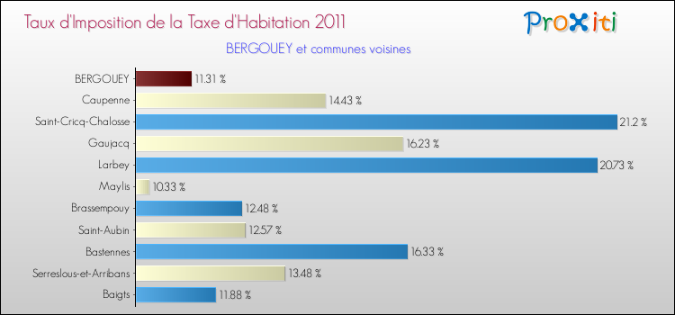 Taux d'imposition de la taxe d'habitation 2011 pour BERGOUEY et les communes proches Comparaison des taux d'imposition de la taxe d'habitation 2011 pour BERGOUEY et les communes voisines
