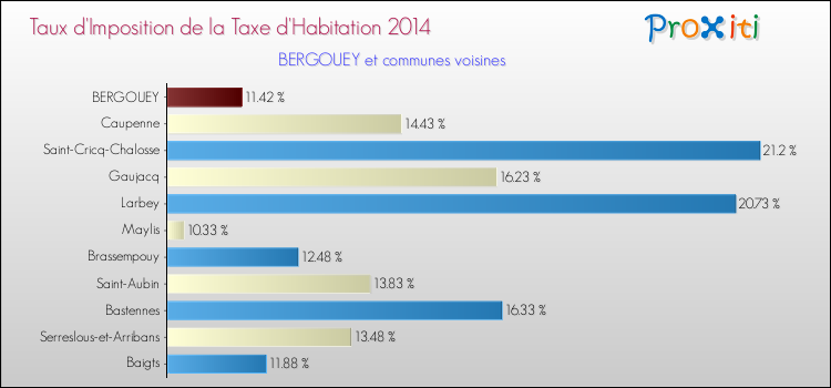 Taux d'imposition de la taxe d'habitation 2014 pour BERGOUEY et les communes proches Comparaison des taux d'imposition de la taxe d'habitation 2014 pour BERGOUEY et les communes voisines