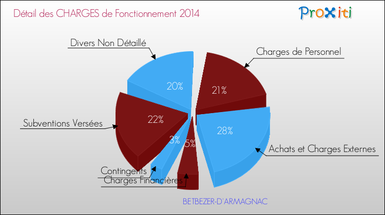 Décomposition des Charges de Fonctionnement 2014 de la commune de BETBEZER-D'ARMAGNAC Charges de Fonctionnement 2014 pour la commune de BETBEZER-D'ARMAGNAC