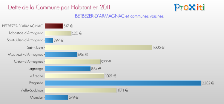 Dette par habitant de la commune en 2011 pour BETBEZER-D'ARMAGNAC et les communes proches Comparaison de la dette par habitant de la commune en 2011 pour BETBEZER-D'ARMAGNAC et les communes voisines