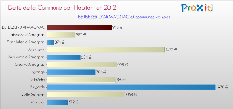 Dette par habitant de la commune en 2012 pour BETBEZER-D'ARMAGNAC et les communes proches Comparaison de la dette par habitant de la commune en 2012 pour BETBEZER-D'ARMAGNAC et les communes voisines