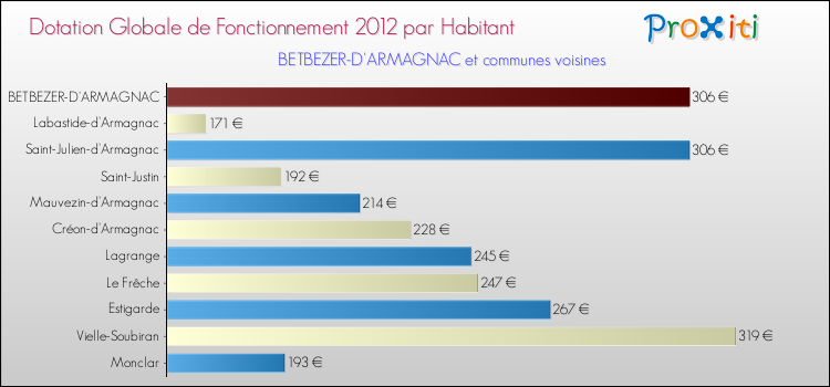 Montant des dotations globales de fonctionnement DGF par Habitant pour BETBEZER-D'ARMAGNAC et les communes proches Comparaison des des dotations globales de fonctionnement DGF par habitant pour BETBEZER-D'ARMAGNAC et les communes voisines