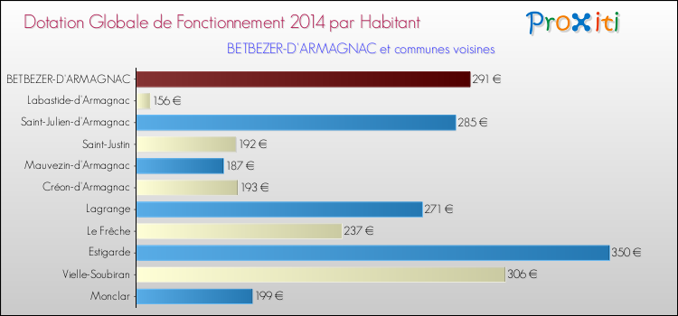 Montant des dotations globales de fonctionnement DGF par Habitant pour BETBEZER-D'ARMAGNAC et les communes proches en 2014. Comparaison des des dotations globales de fonctionnement DGF par habitant pour BETBEZER-D'ARMAGNAC et les communes voisines en 2014.