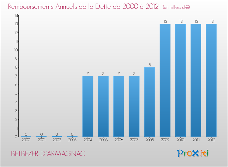 Evolution de l'annuité de la dette pour la commune de BETBEZER-D'ARMAGNAC de 2000 à 2012 Annuités de la dette pour BETBEZER-D'ARMAGNAC de 2000 à 2012