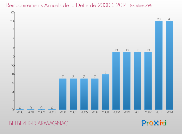 Evolution de l'annuité de la dette pour la commune de BETBEZER-D'ARMAGNAC de 2000 à 2014 Annuités de la dette pour BETBEZER-D'ARMAGNAC de 2000 à 2014
