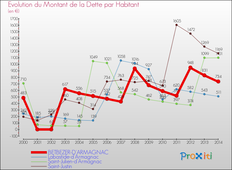 Evolution de la dette par habitant pour la commune de BETBEZER-D'ARMAGNAC et les communes proches de 2000 à 2014 Comparaison de la dette par habitant pour BETBEZER-D'ARMAGNAC et les communes voisines de 2000 à 2014