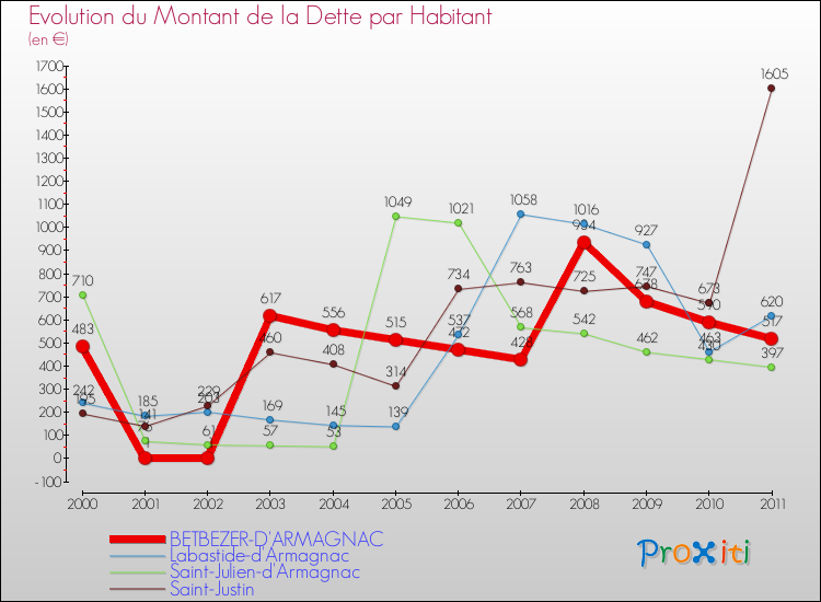 Evolution de la dette par habitant pour la commune de BETBEZER-D'ARMAGNAC et les communes proches Comparaison de la dette par habitant pour BETBEZER-D'ARMAGNAC et les communes voisines