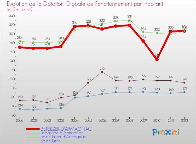 Evolution et montant de la dotation globale de fonctionnement par Habitant pour BETBEZER-D'ARMAGNAC et les communes proches Comparaison des dotations globales de fonctionnement par habitant pour BETBEZER-D'ARMAGNAC et les communes voisines