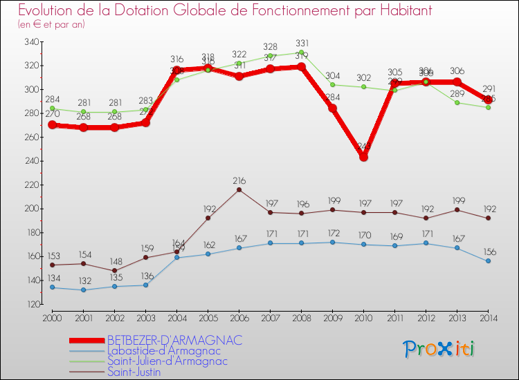 Evolution et montant de la dotation globale de fonctionnement par Habitant pour BETBEZER-D'ARMAGNAC et les communes proches de 2000 à 2014. Comparaison des dotations globales de fonctionnement par habitant pour BETBEZER-D'ARMAGNAC et les communes voisines de 2000 à 2014.