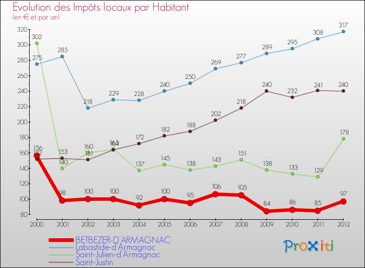 Evolution et montant des impôts locaux par Habitant pour BETBEZER-D'ARMAGNAC et les communes proches Comparaison des impôts locaux par habitant pour BETBEZER-D'ARMAGNAC et les communes voisines