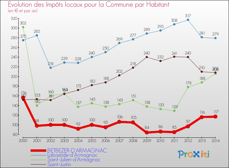 Evolution et montant des impôts locaux par Habitant pour BETBEZER-D'ARMAGNAC et les communes proches de 2000 à 2014 Comparaison des impôts locaux par habitant pour BETBEZER-D'ARMAGNAC et les communes voisines de 2000 à 2014
