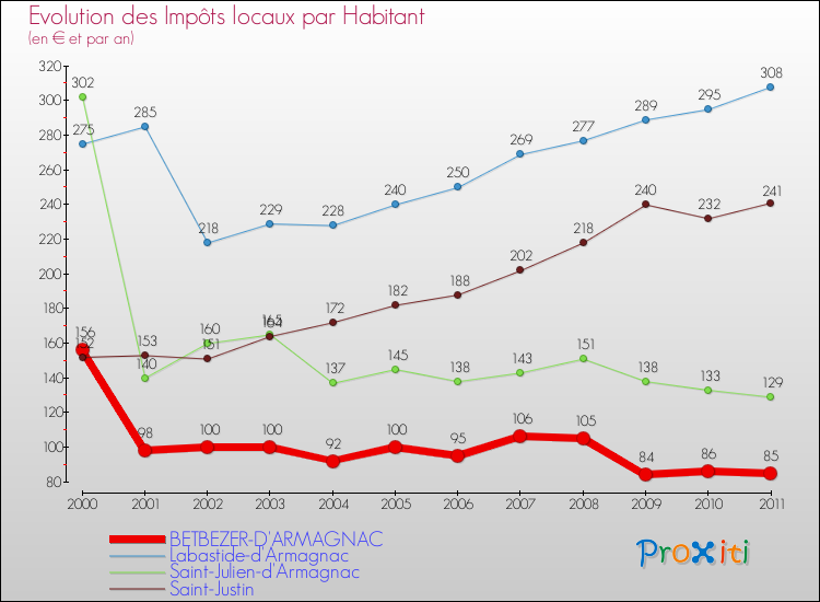 Evolution et montant des impôts locaux par Habitant pour BETBEZER-D'ARMAGNAC et les communes proches Comparaison des impôts locaux par habitant pour BETBEZER-D'ARMAGNAC et les communes voisines