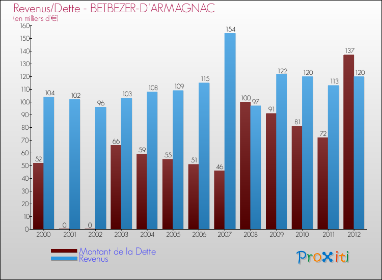 Evolution comparée de la dette et des revenus pour la commune de BETBEZER-D'ARMAGNAC de 2000 à 2012 Comparaison de la dette et des revenus pour BETBEZER-D'ARMAGNAC de 2000 à 2012