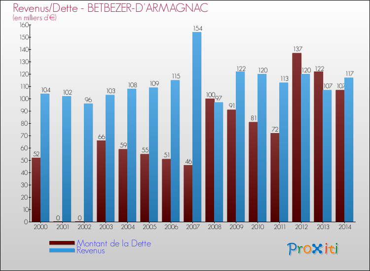 Evolution comparée de la dette et des revenus pour la commune de BETBEZER-D'ARMAGNAC de 2000 à 2014 Comparaison de la dette et des revenus pour BETBEZER-D'ARMAGNAC de 2000 à 2014