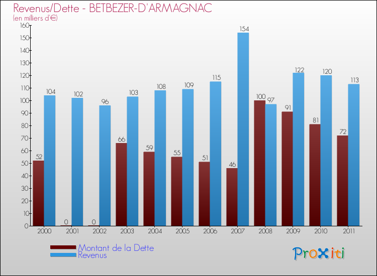 Evolution comparée de la dette et des revenus pour la commune de BETBEZER-D'ARMAGNAC de 2000 à 2011 Comparaison de la dette et des revenus pour BETBEZER-D'ARMAGNAC de 2000 à 2011