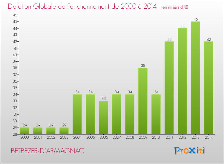 Evolution du montant de la Dotation Globale de Fonctionnement pour la commune de BETBEZER-D'ARMAGNAC de 2000 à 2014 Evolution du montant de la Dotation Globale de Fonctionnement pour BETBEZER-D'ARMAGNAC de 2000 à 2014