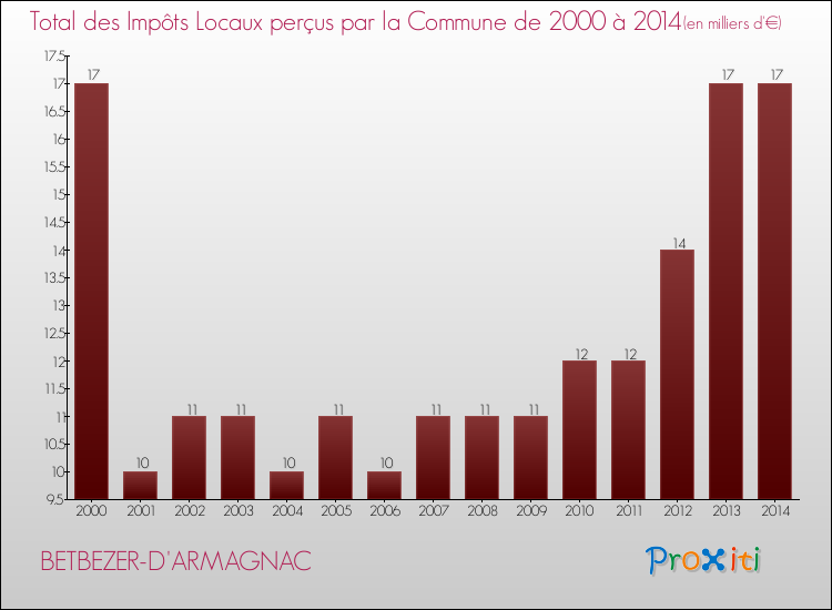 Evolution des Impôts Locaux pour la commune de BETBEZER-D'ARMAGNAC de 2000 à 2014 Evolution des Impôts Locaux pour BETBEZER-D'ARMAGNAC de 2000 à 2014