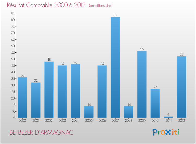 Evolution du résultat comptable pour la commune de BETBEZER-D'ARMAGNAC de 2000 à 2012 Evolution du résultat comptable pour BETBEZER-D'ARMAGNAC de 2000 à 2012