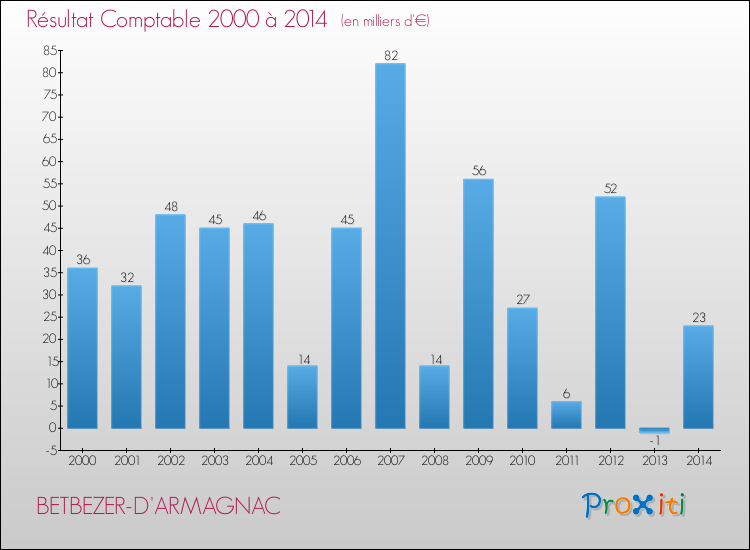 Evolution du résultat comptable pour la commune de BETBEZER-D'ARMAGNAC de 2000 à 2014 Evolution du résultat comptable pour BETBEZER-D'ARMAGNAC de 2000 à 2014