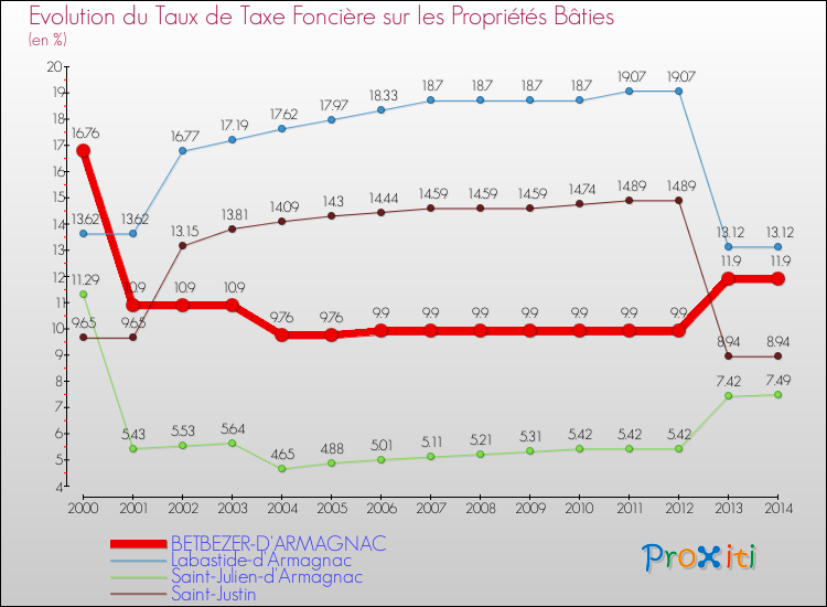 Evolution du taux de la taxe foncière sur le bati pour BETBEZER-D'ARMAGNAC et les communes proches de 2000 à 2014 Comparaison des taux de taxe foncière sur le bati pour BETBEZER-D'ARMAGNAC et les communes voisines de 2000 à 2014