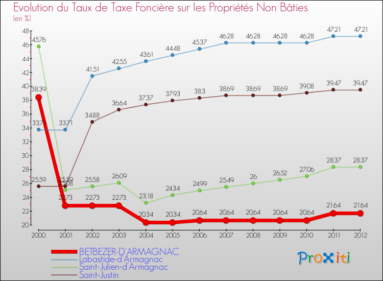 Evolution du taux de la taxe foncière sur les immeubles et terrains non batis pour BETBEZER-D'ARMAGNAC et les communes proches de 2000 à 2012 Comparaison des taux de la taxe foncière sur les immeubles et terrains non batis pour BETBEZER-D'ARMAGNAC et les communes voisines de 2000 à 2012