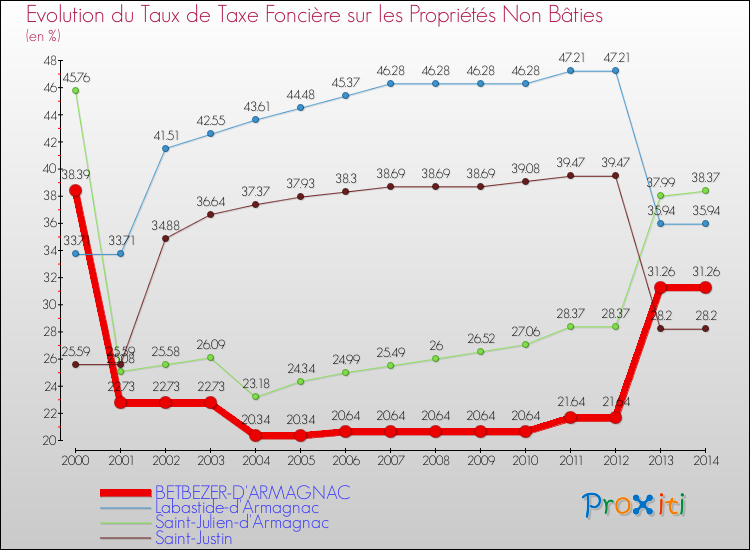 Evolution du taux de la taxe foncière sur les immeubles et terrains non batis pour BETBEZER-D'ARMAGNAC et les communes proches de 2000 à 2014 Comparaison des taux de la taxe foncière sur les immeubles et terrains non batis pour BETBEZER-D'ARMAGNAC et les communes voisines de 2000 à 2014