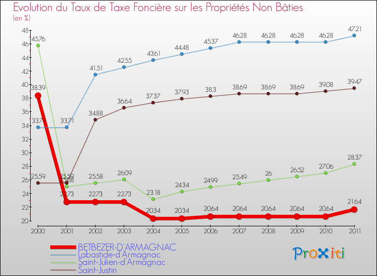 Evolution du taux de la taxe foncière sur les immeubles et terrains non batis pour BETBEZER-D'ARMAGNAC et les communes proches Comparaison des taux de la taxe foncière sur les immeubles et terrains non batis pour BETBEZER-D'ARMAGNAC et les communes voisines