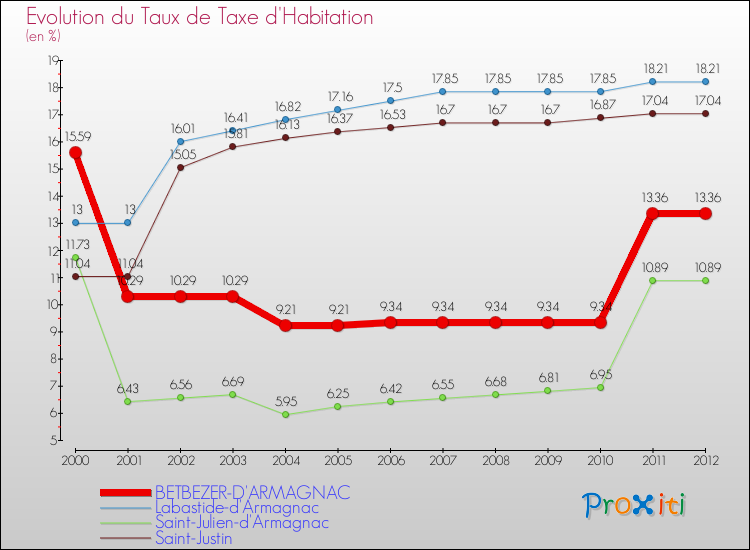 Evolution du taux de la taxe d'habitation pour BETBEZER-D'ARMAGNAC et les communes proches Comparaison des taux de la taxe d'habitation pour BETBEZER-D'ARMAGNAC et les communes voisines