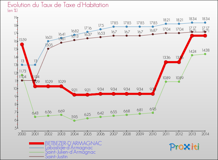 Evolution du taux de la taxe d'habitation pour BETBEZER-D'ARMAGNAC et les communes proches de 2000 à 2014 Comparaison des taux de la taxe d'habitation pour BETBEZER-D'ARMAGNAC et les communes voisines de 2000 à 2014